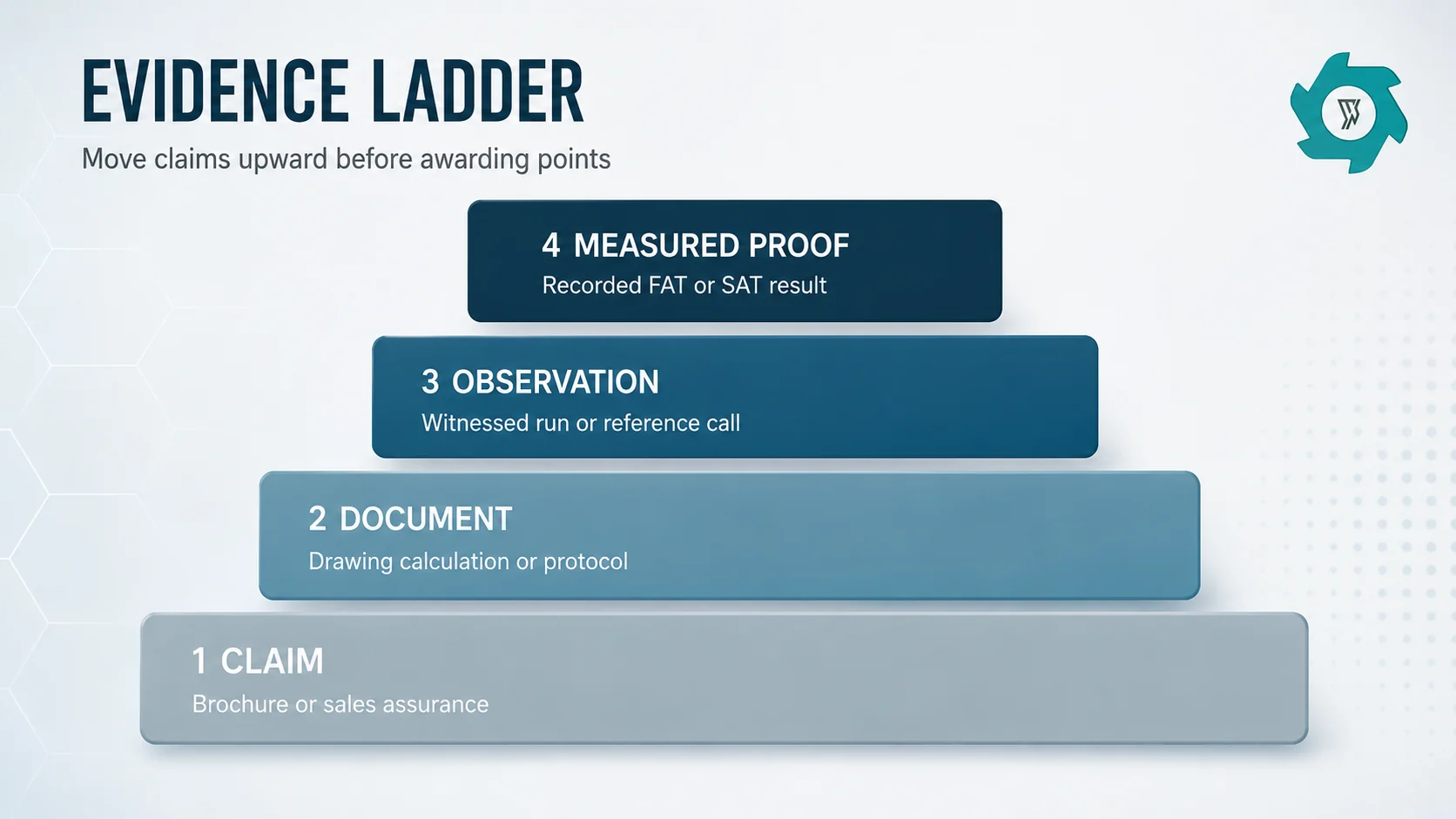 Evidence ladder from supplier claims to measured proof in refrigerator recycling equipment evaluation