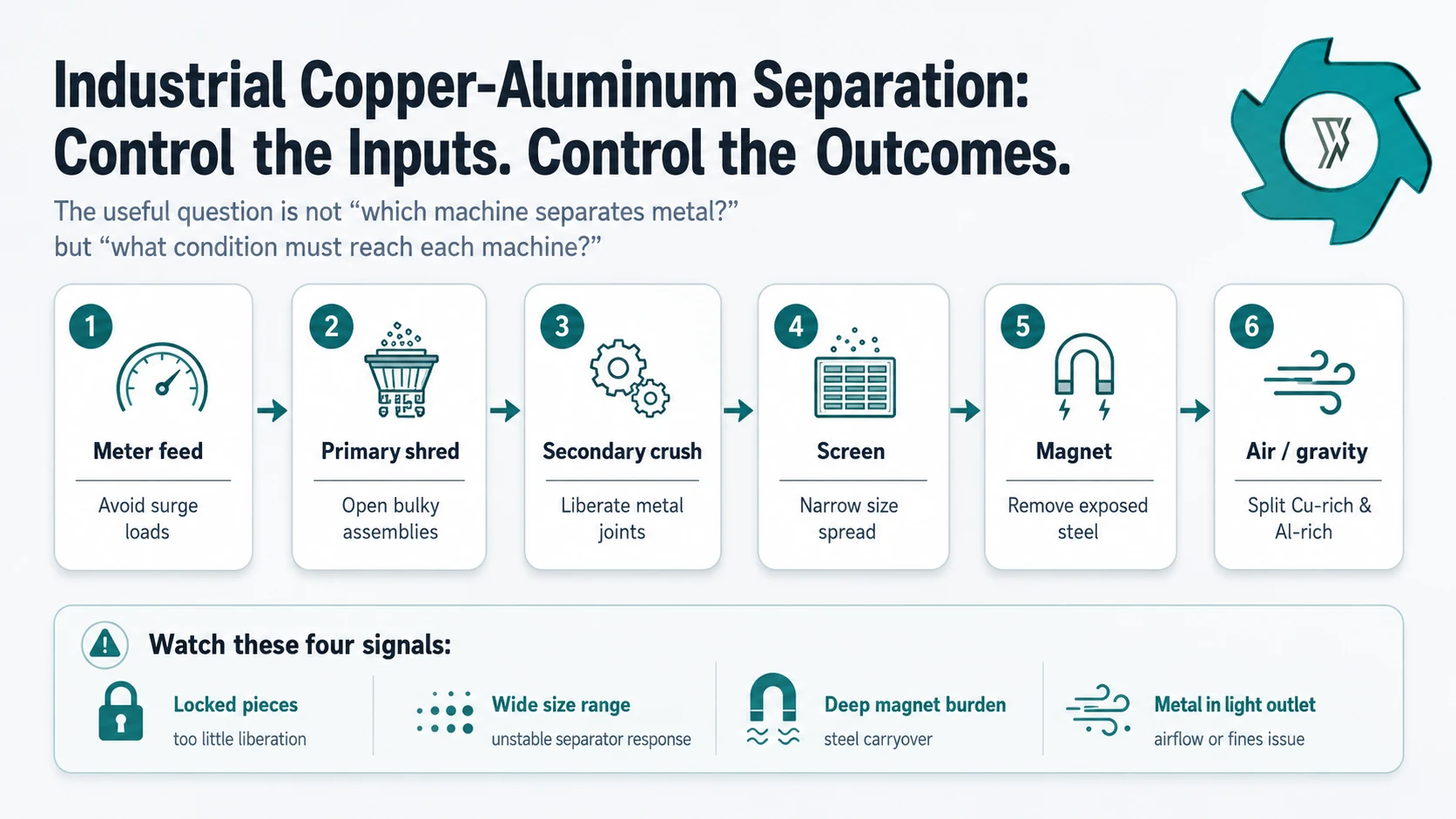 Proceso de separación de cobre y aluminio de radiadores industriales, que incluye las fases de alimentación, trituración, molienda, cribado, separación magnética y clasificación por gravedad