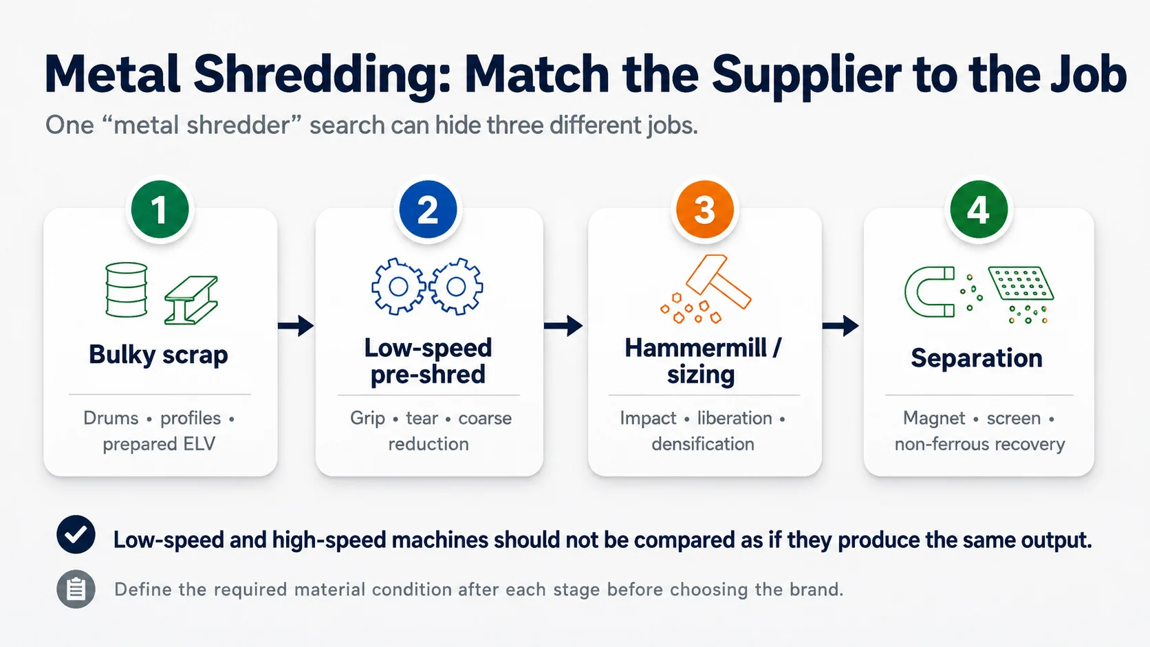 Metal Shredder Process Fit Industrial metal shredder process fit from pre-shredding to downstream separation and recycling line integration