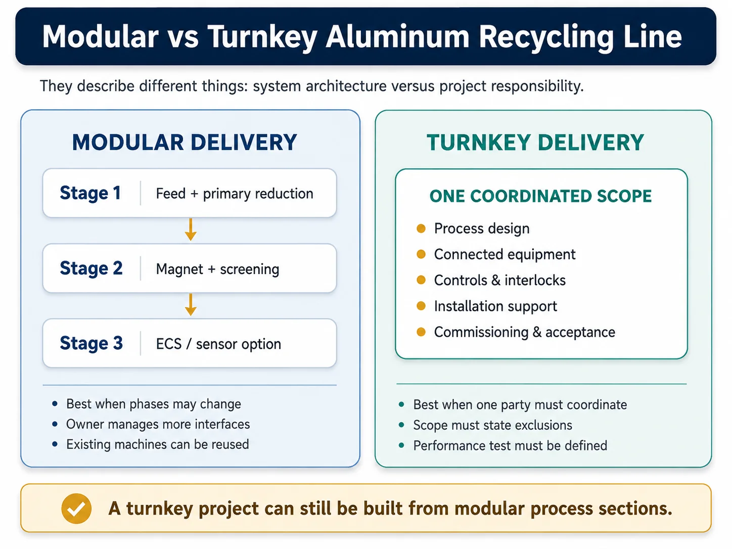 Modular vs turnkey aluminum recycling line comparison