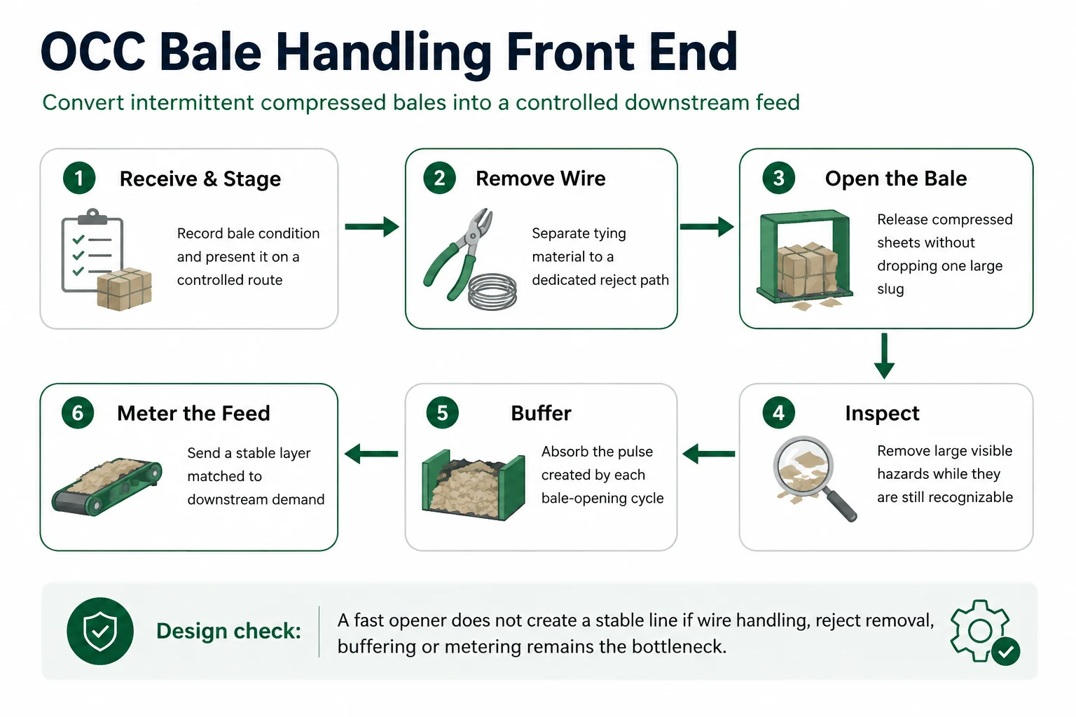 OCC bale handling front end from receiving and wire removal through bale opening, inspection, buffer storage and metered feeding