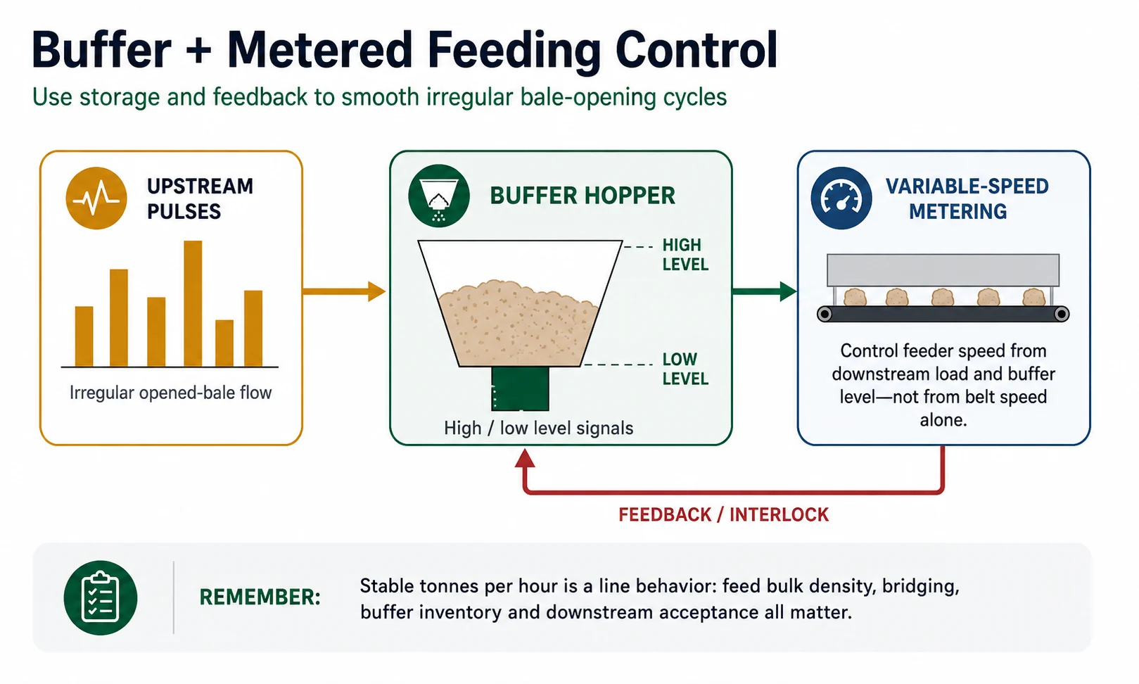 OCC metered feeding system using buffer hopper, level signals, variable-speed conveyor and downstream load feedback