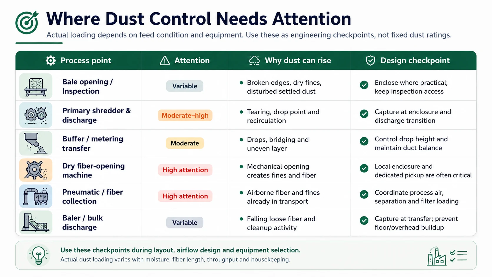 OCC recycling line dust generation points from bale opening and shredding to dry fiber opening and baling