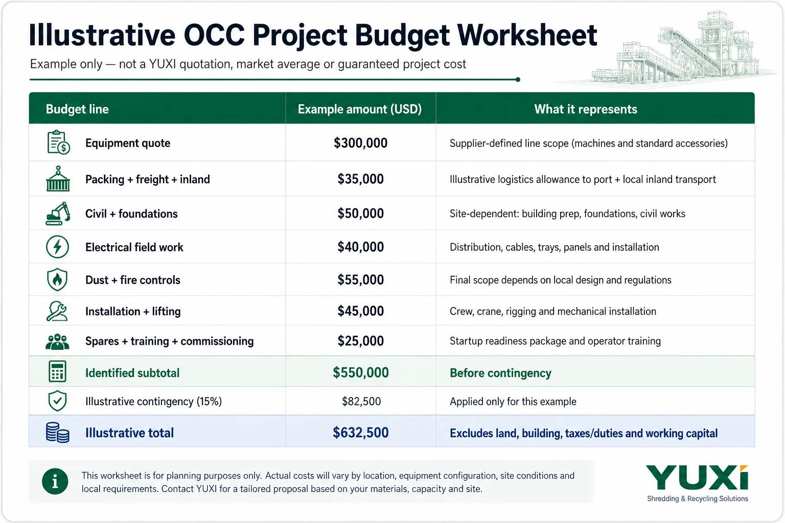 Illustrative OCC Project Cost Worksheet Illustrative OCC recycling plant budget worksheet showing equipment logistics installation and contingency