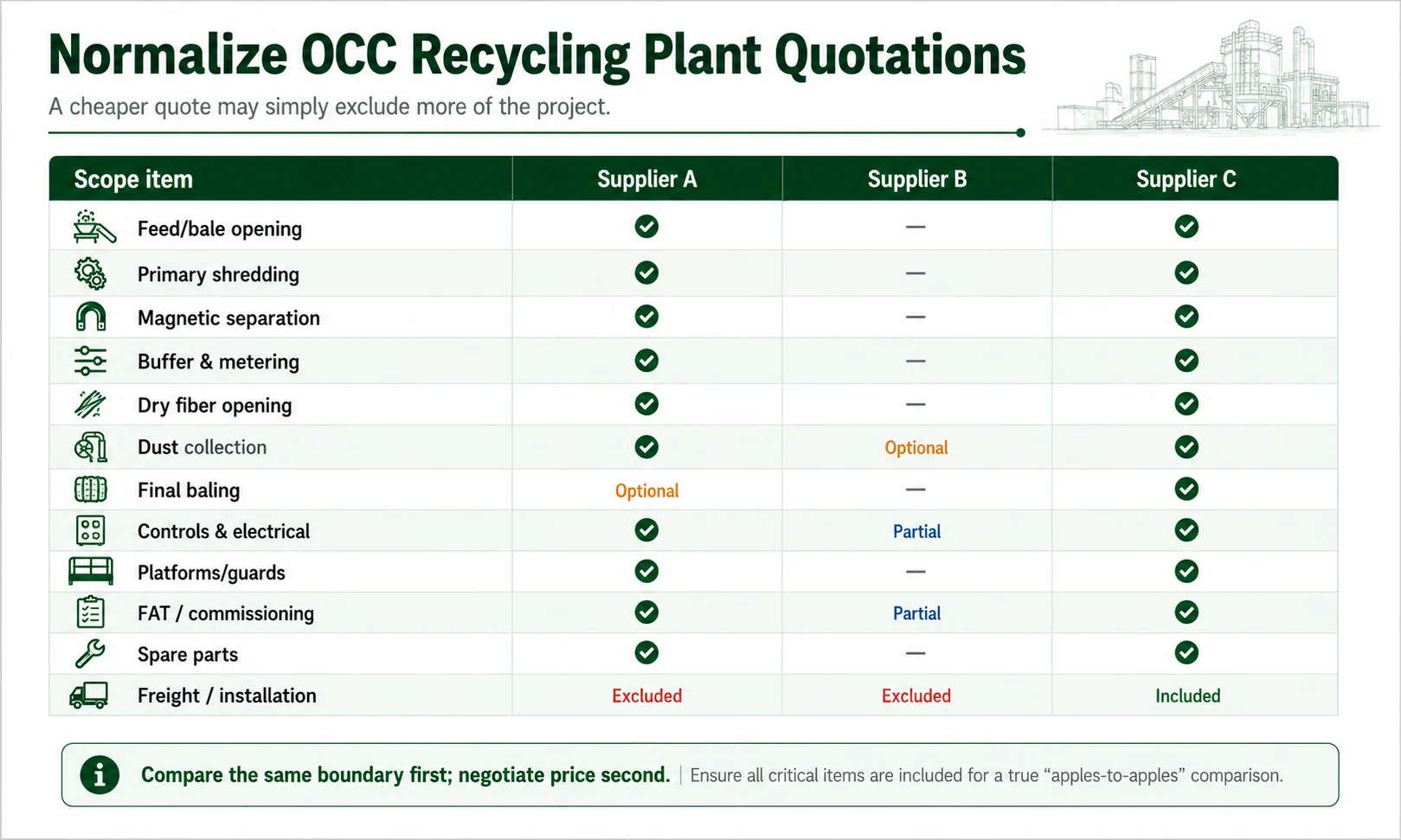 OCC Quotation Normalization Matrix OCC recycling plant supplier quotation normalization matrix comparing included optional and excluded scope