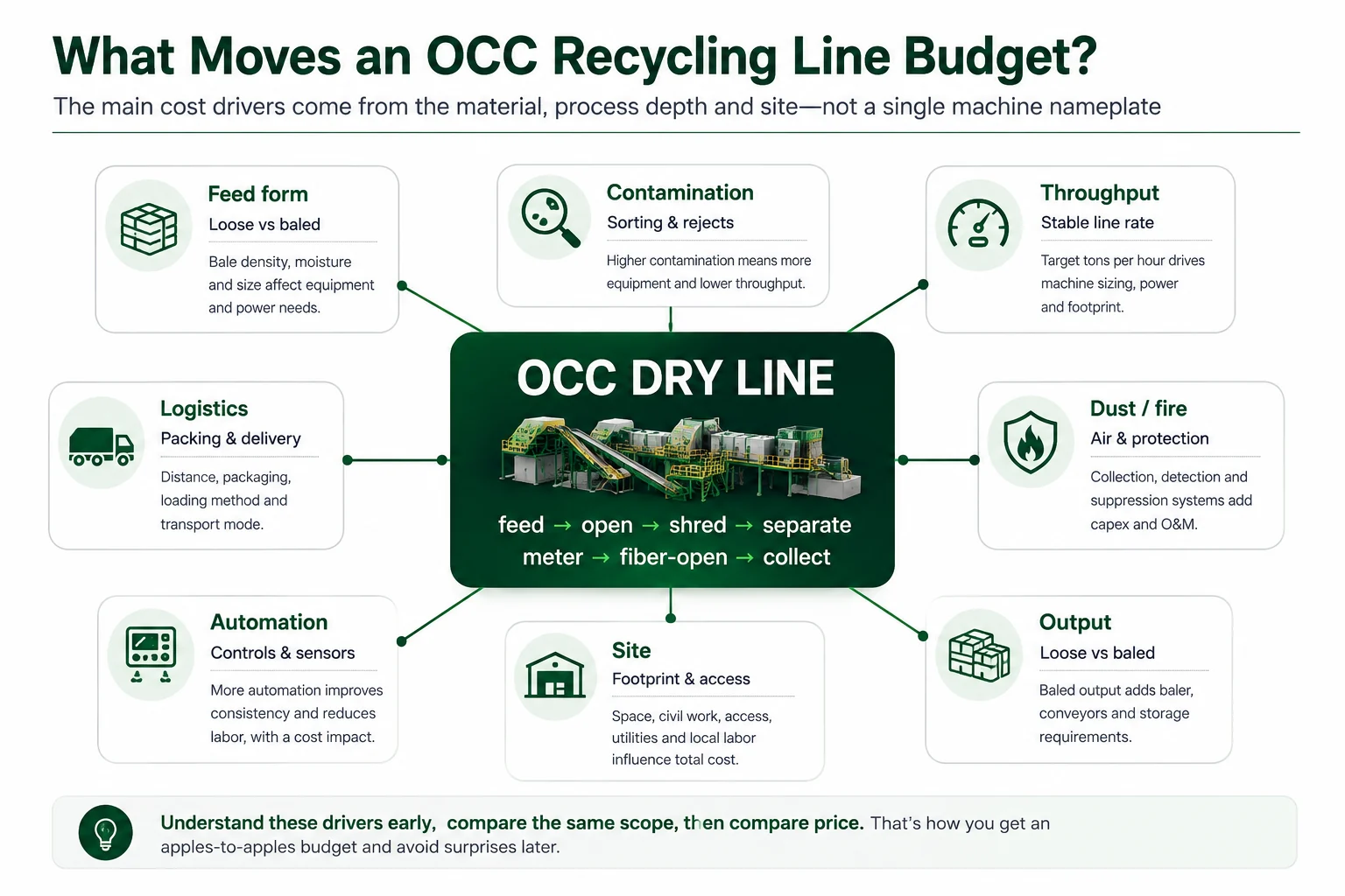 OCC Recycling Line Cost Drivers Cost drivers for an OCC dry recycling line including feed contamination throughput dust automation site and logistics