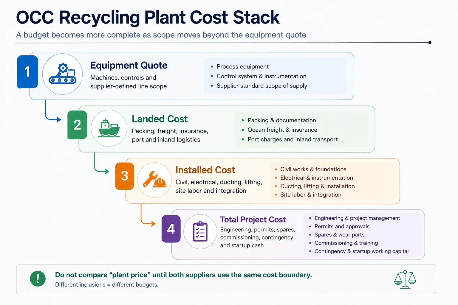 OCC Recycling Plant Cost Stack OCC recycling plant cost stack from equipment quote to landed installed and total project cost
