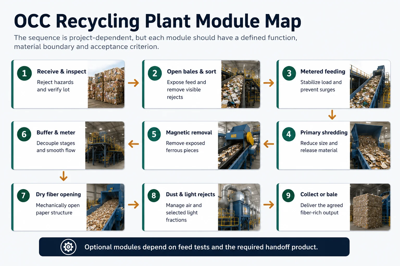OCC recycling plant process module map from receiving and bale opening to dry fiber collection and baling