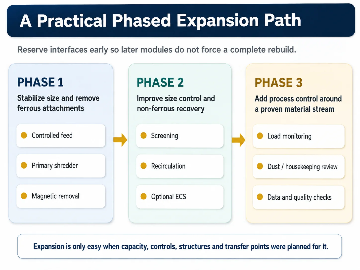 Phased expansion of a modular aluminum recycling line