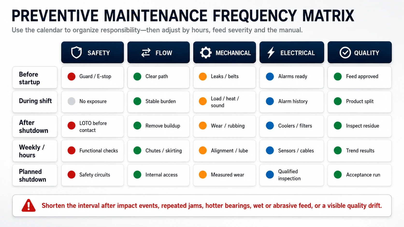 Preventive maintenance frequency matrix for aluminum recycling equipment
