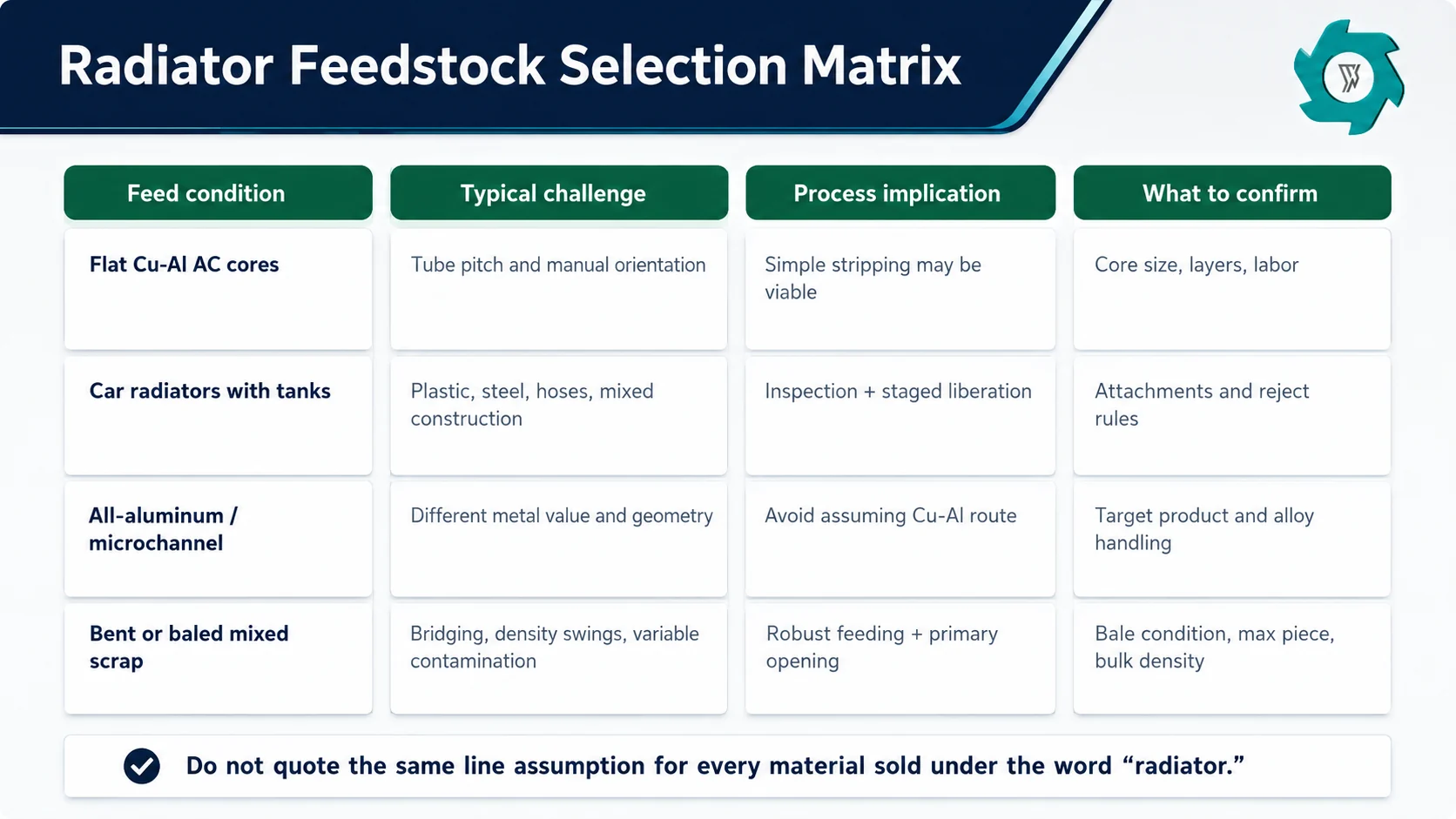 Radiator feedstock selection matrix for flat copper aluminum cores car radiators all aluminum radiators and baled mixed scrap