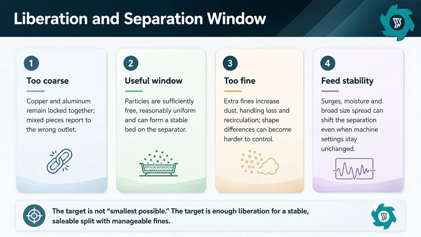 Radiator recycling liberation window comparing coarse locked material useful separation size and excessive fines