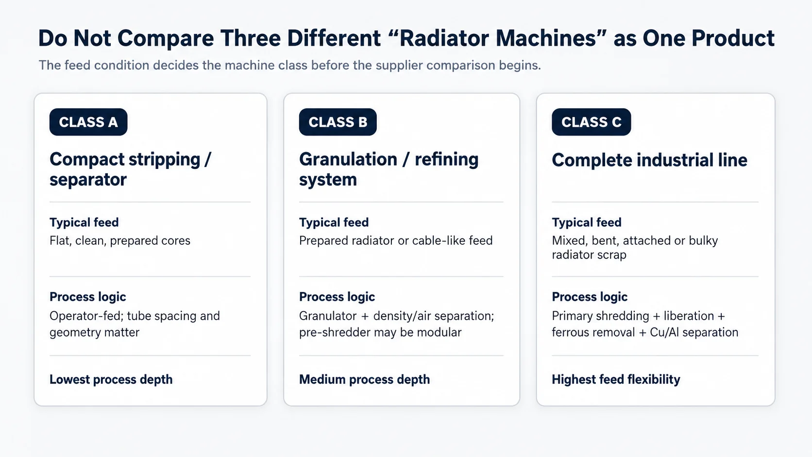 Comparison of compact radiator separators, granulation systems and complete radiator recycling lines