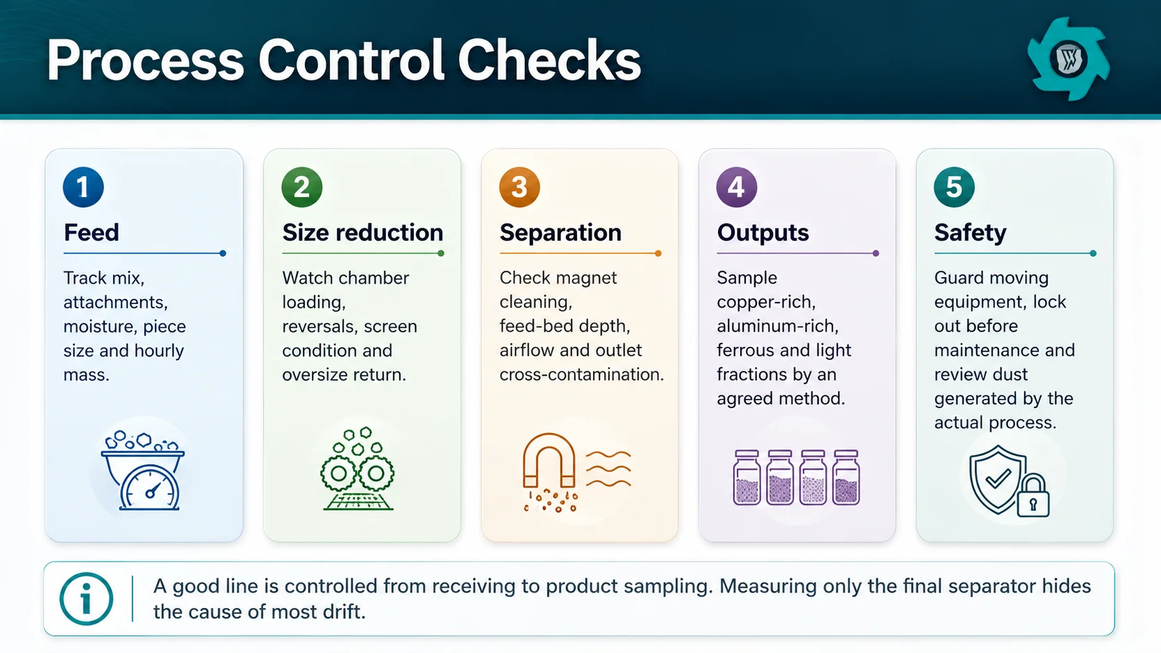 Radiator recycling process control checklist covering feed size reduction separation outputs and safety