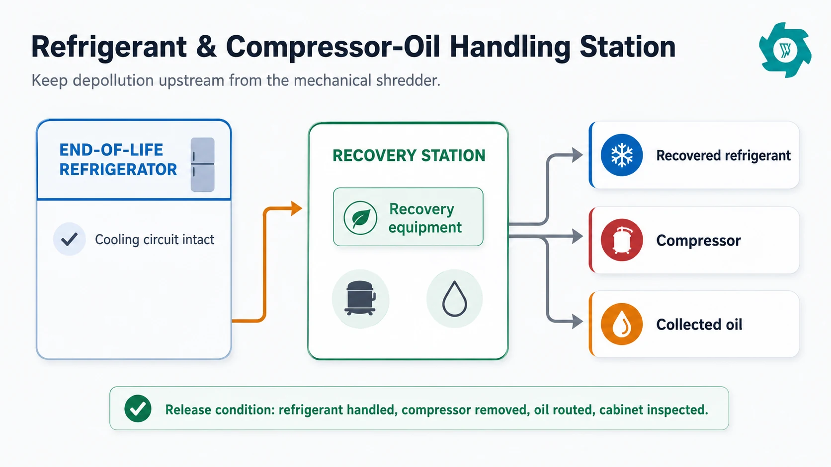 Diagram of refrigerant recovery compressor removal and oil collection before refrigerator shredding