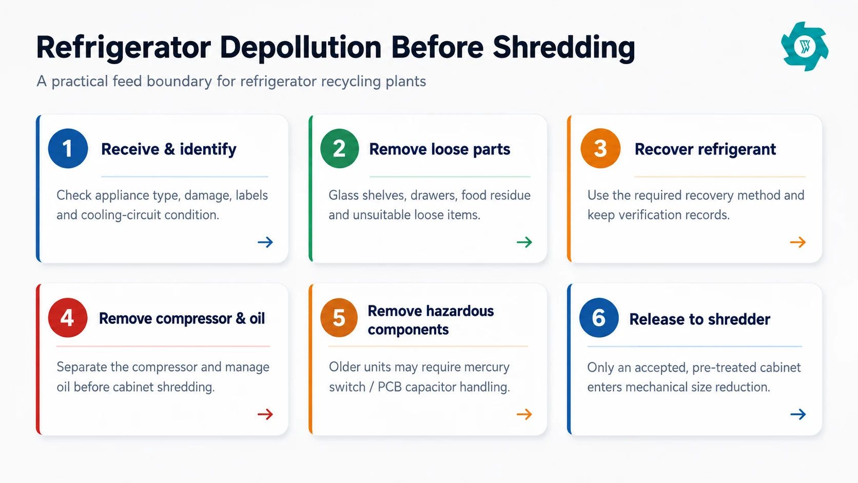 Refrigerator depollution steps before shredding, from receiving to refrigerant recovery and feed release