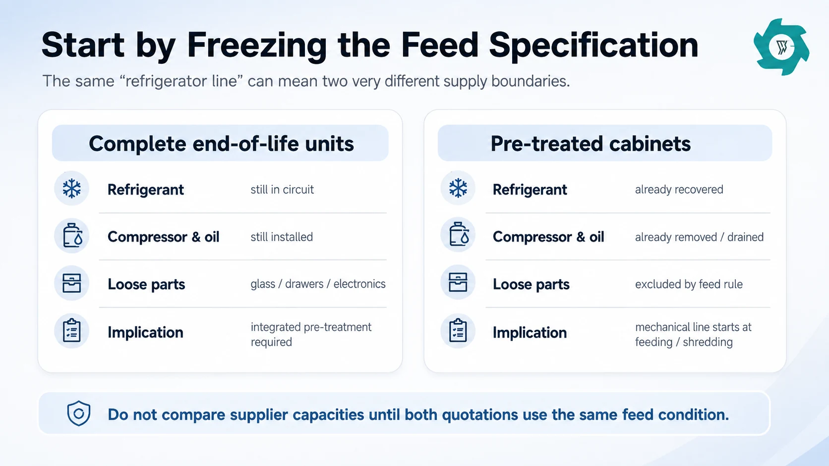 Refrigerator Feed Condition Check Comparison of complete refrigerators and pre-treated refrigerator cabinets for recycling line selection