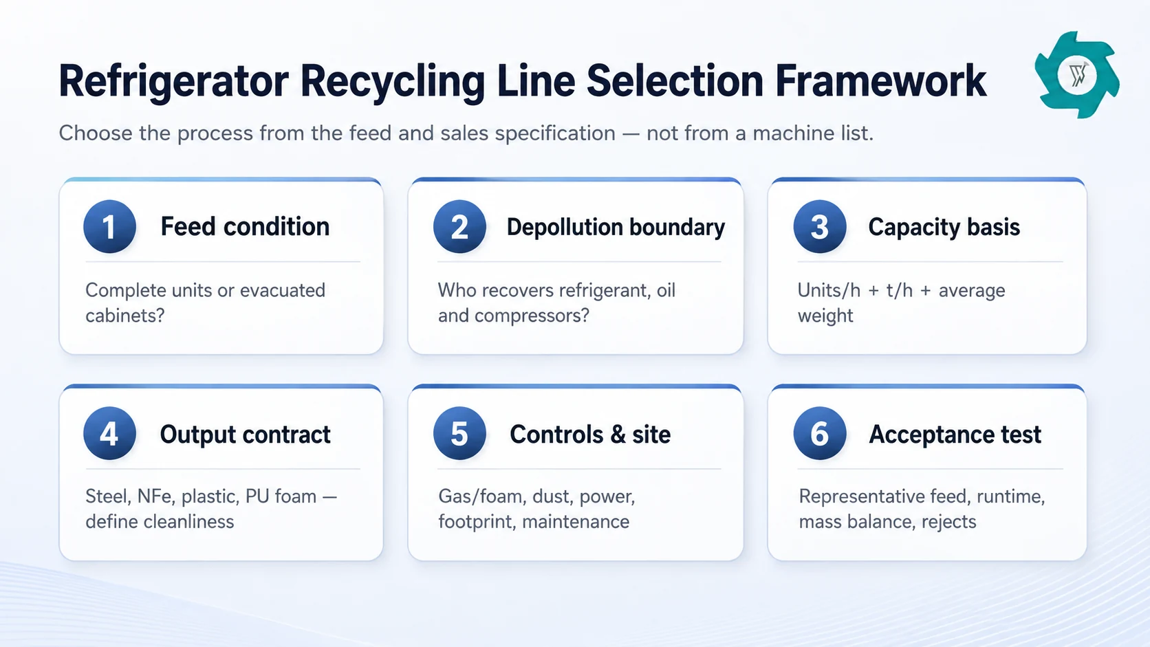 Refrigerator Recycling Line Selection Framework Refrigerator recycling line selection framework from feed condition to FAT acceptance