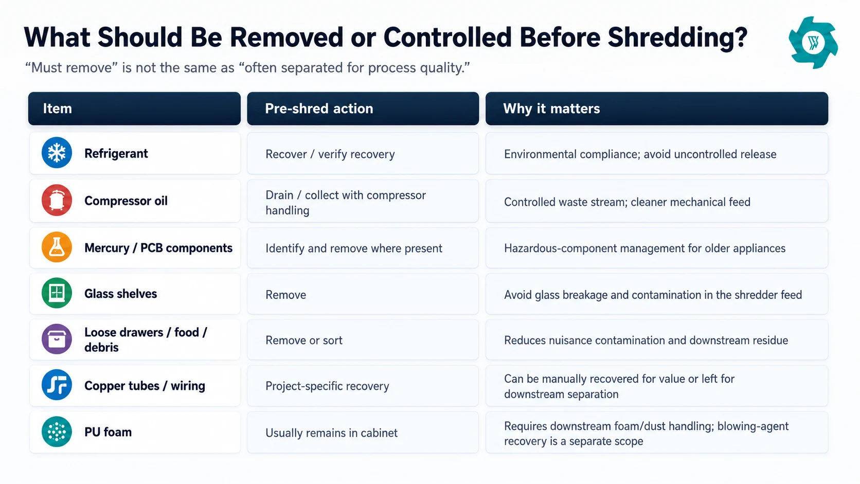 Checklist showing refrigerant oil hazardous components glass loose parts wiring and PU foam before refrigerator shredding