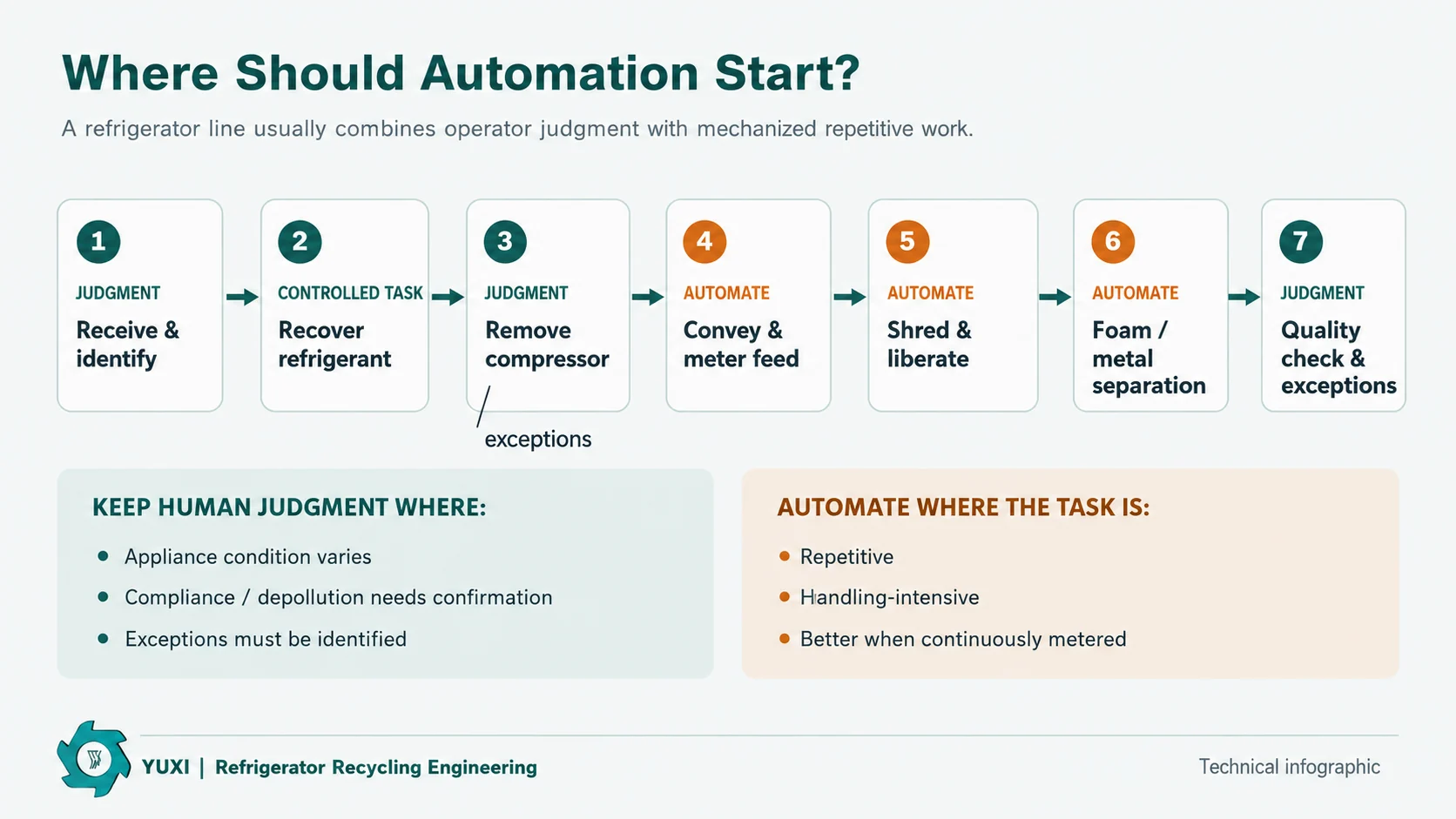 Diagrama de procesos que muestra el papel que desempeñan la evaluación manual y los equipos automatizados en el reciclaje de frigoríficos
