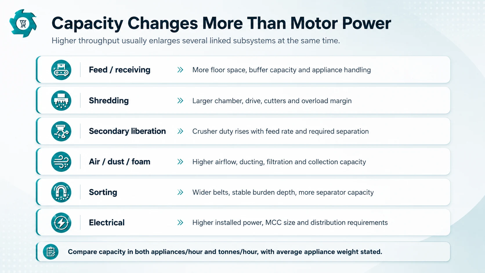 Capacity related refrigerator recycling plant cost drivers across shredding separation dust and electrical systems