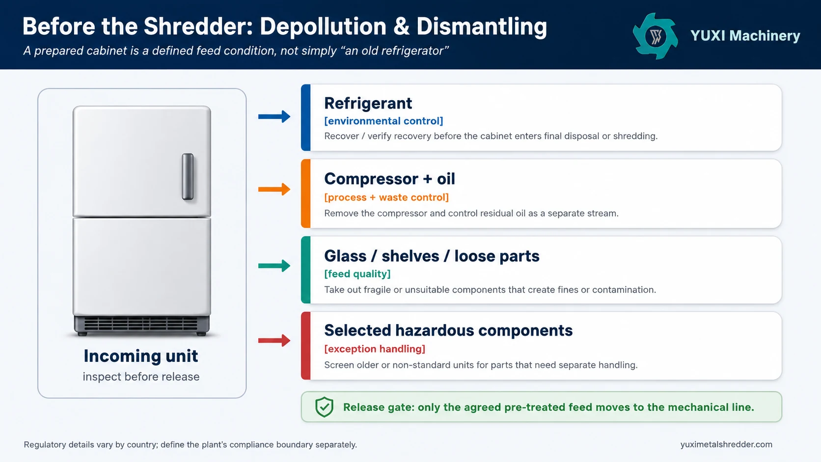 Descontaminação de geladeiras antes da trituração, incluindo a recuperação do refrigerante, o manuseio do compressor e do óleo, a remoção de vidros e peças soltas e a triagem de componentes perigosos