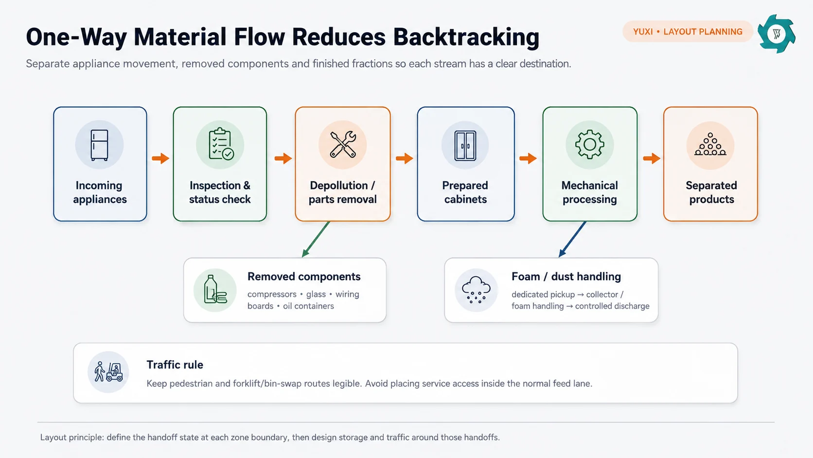 One-way refrigerator recycling material flow from incoming appliances through depollution and mechanical processing to separated products