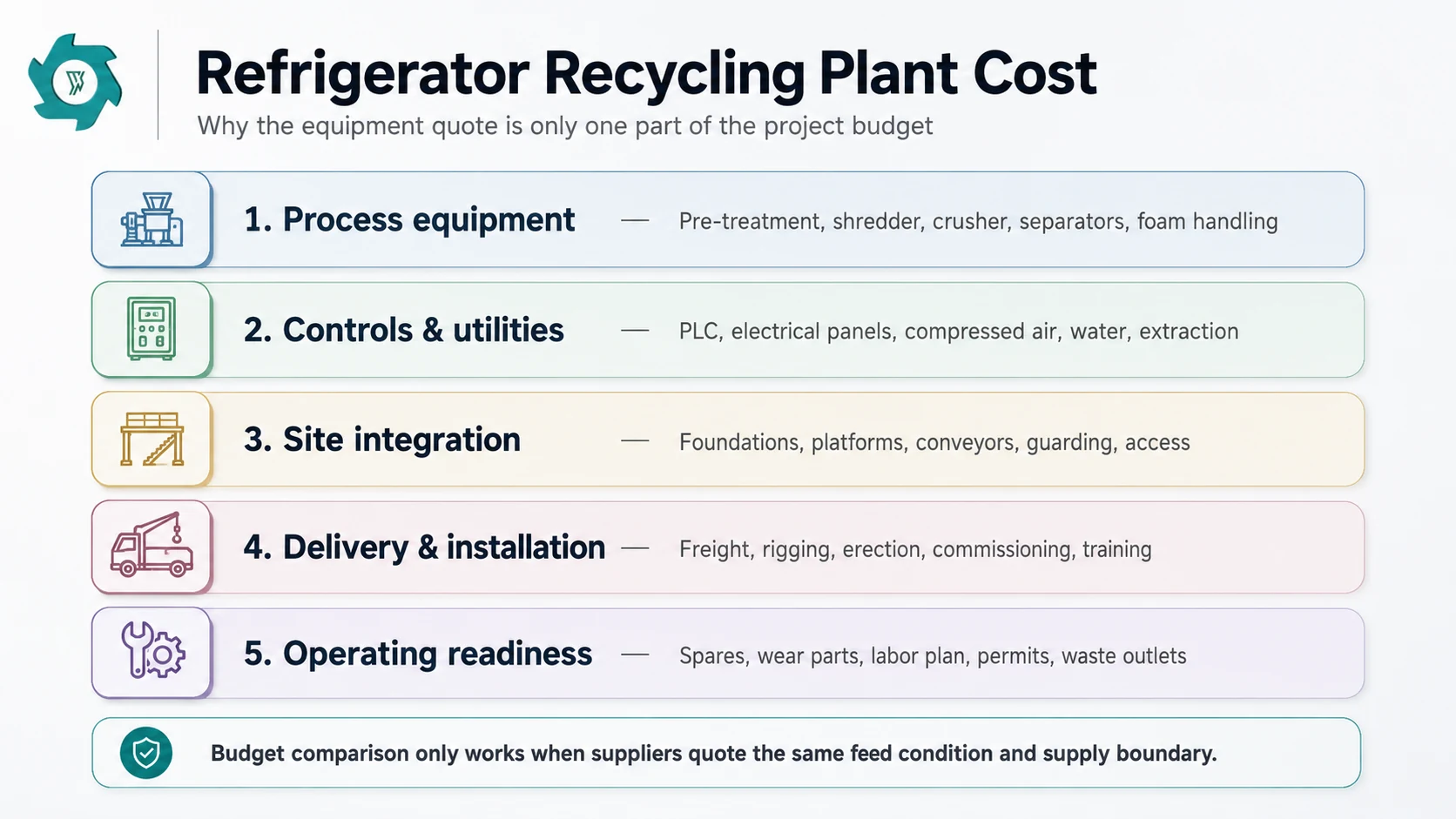 Refrigerator recycling plant cost breakdown from equipment to installation and operating readiness