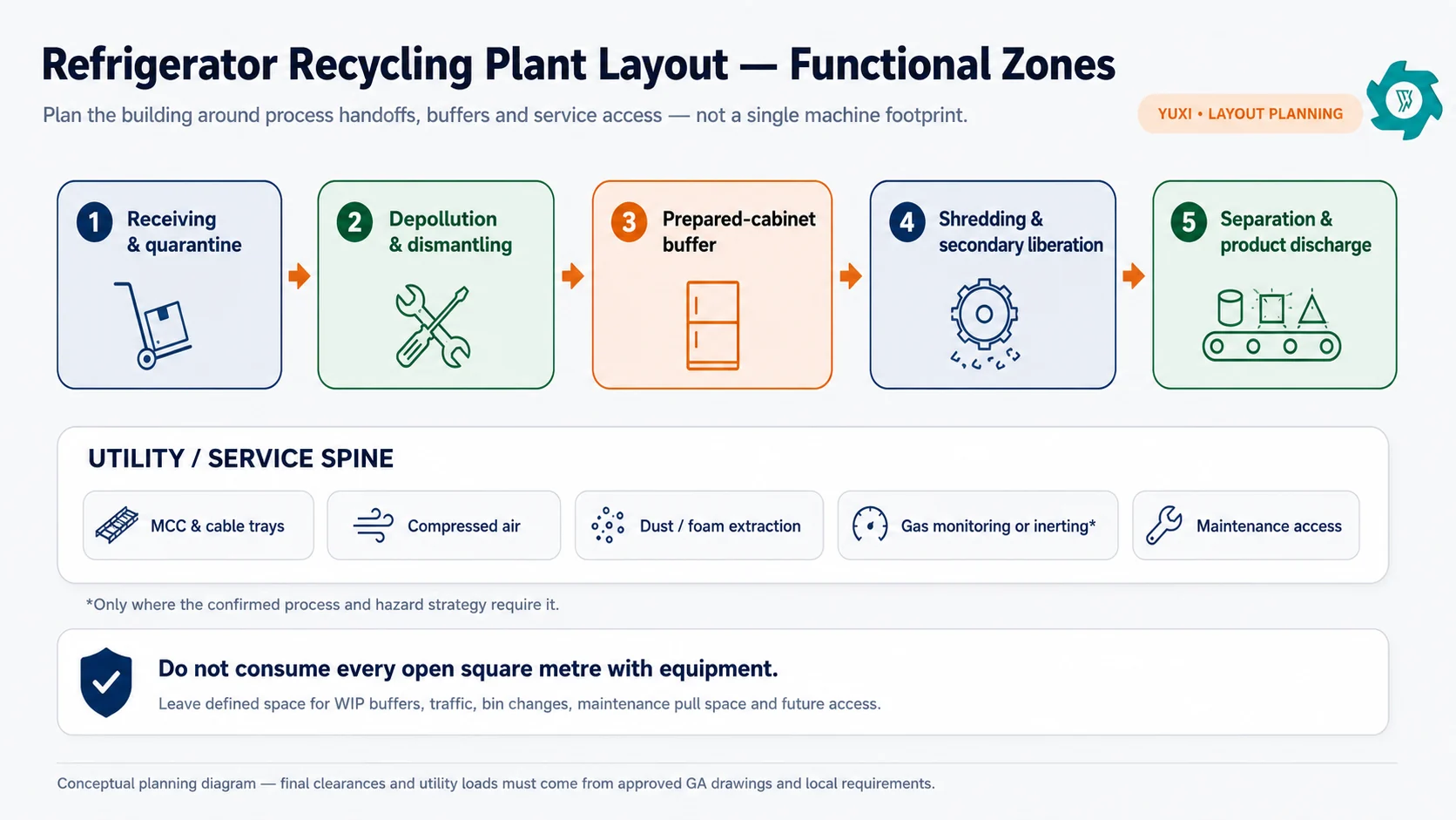 Diseño de una planta de reciclaje de frigoríficos: espacio y servicios