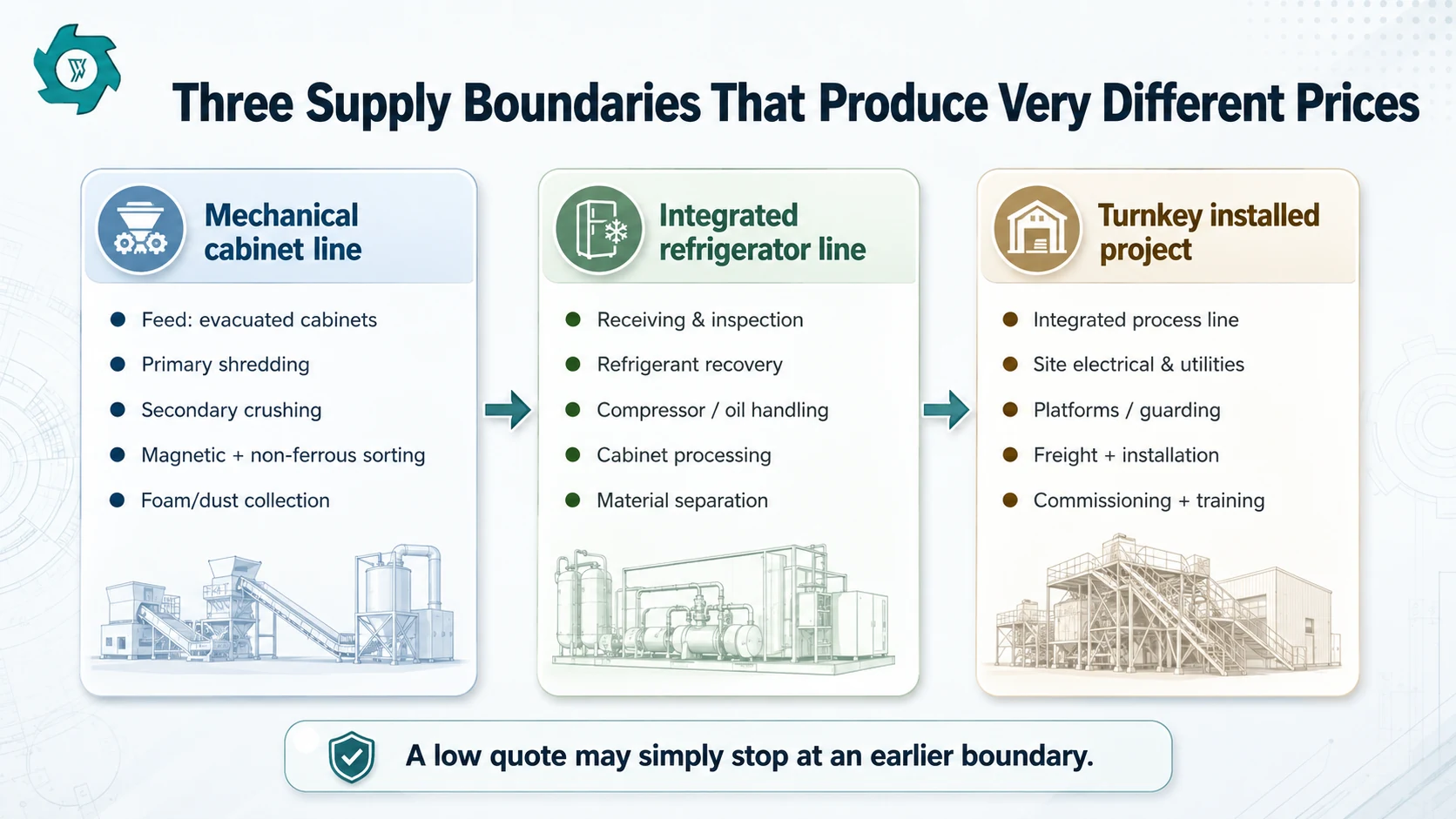Comparison of mechanical, integrated and turnkey refrigerator recycling plant supply boundaries