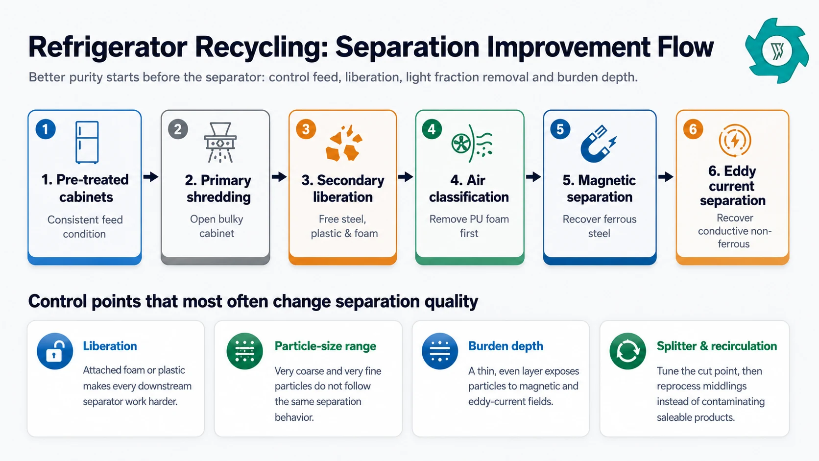 Diagrama de flujo que muestra cómo mejorar la separación de materiales en el reciclaje de frigoríficos a partir de carcasas pretratadas, mediante los procesos de liberación, separación de espuma, separación magnética y separación por corrientes de Foucault