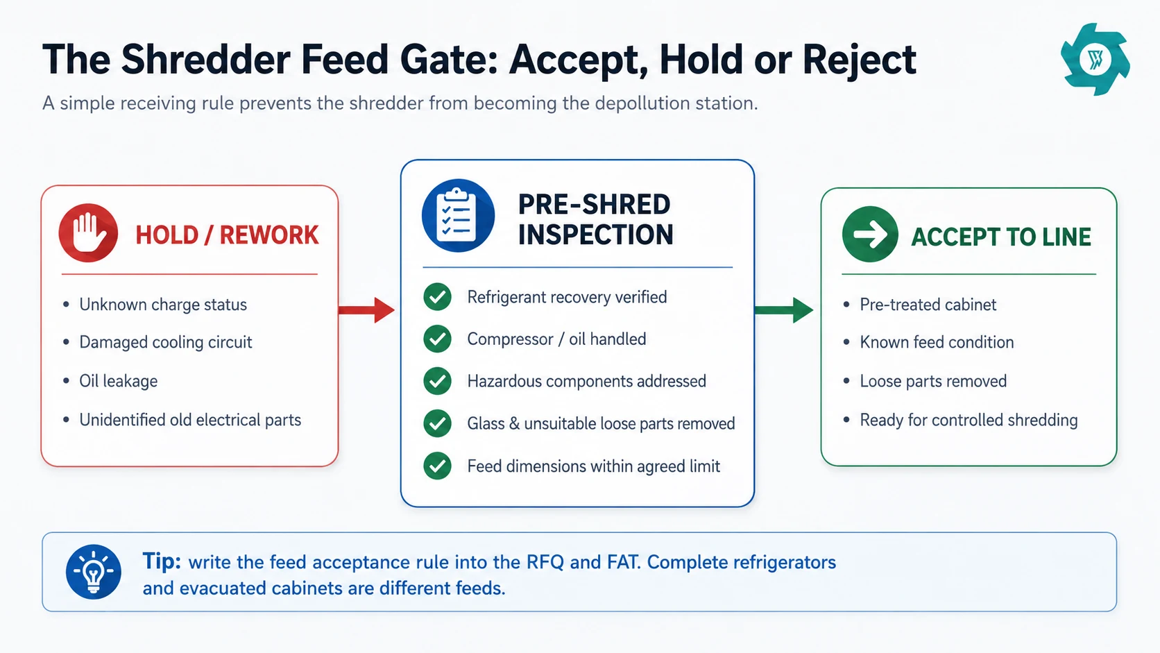 Refrigerator shredder feed acceptance gate showing hold rework and accept conditions