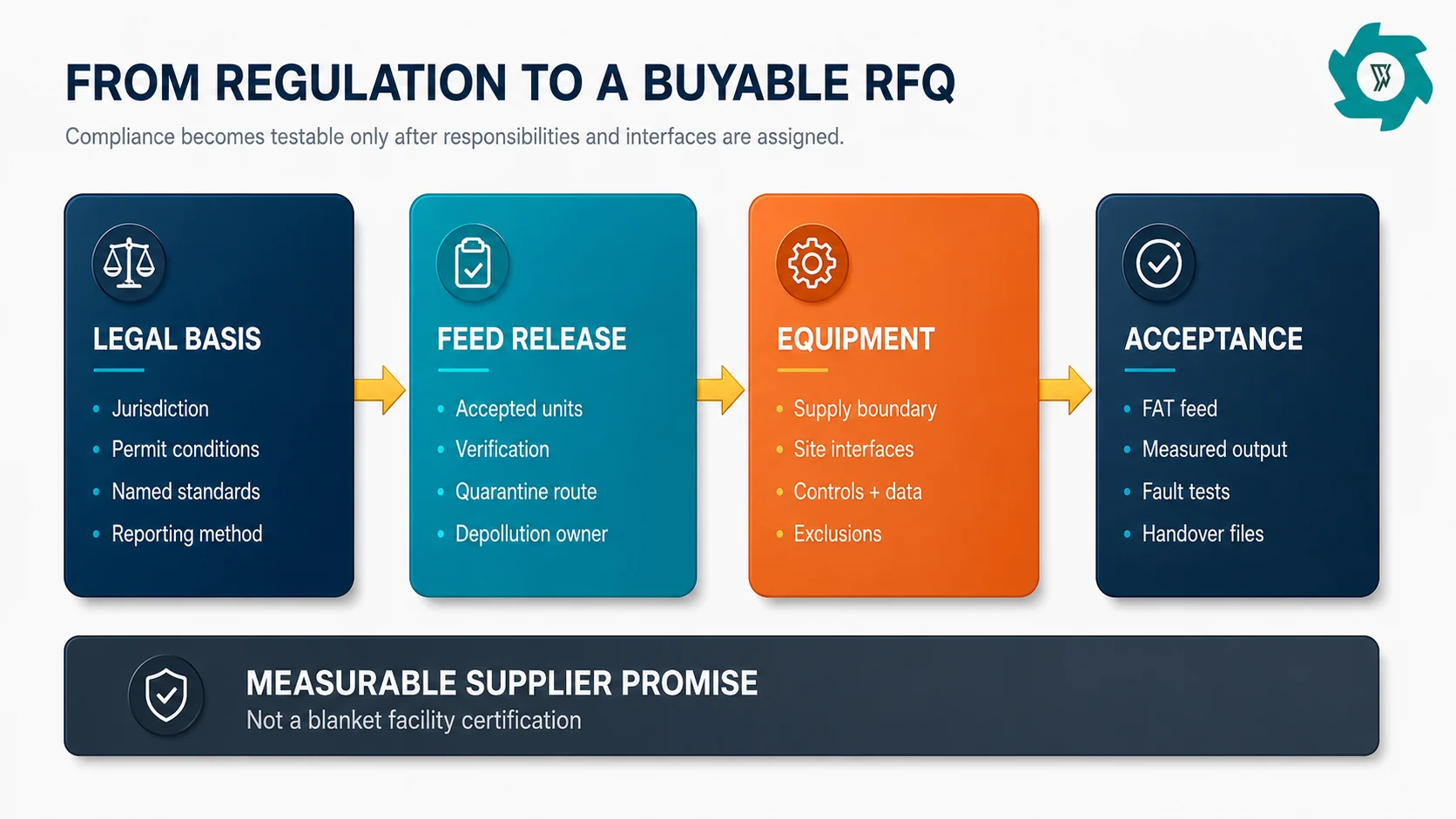 How refrigerator recycling regulations translate into an RFQ boundary