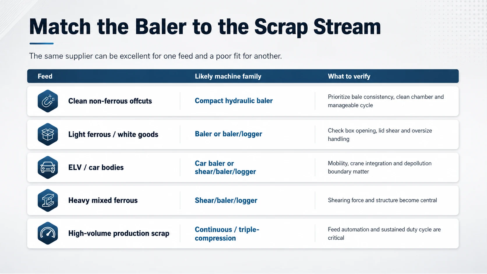 Feedstock fit chart for scrap metal balers, car balers and shear baler loggers