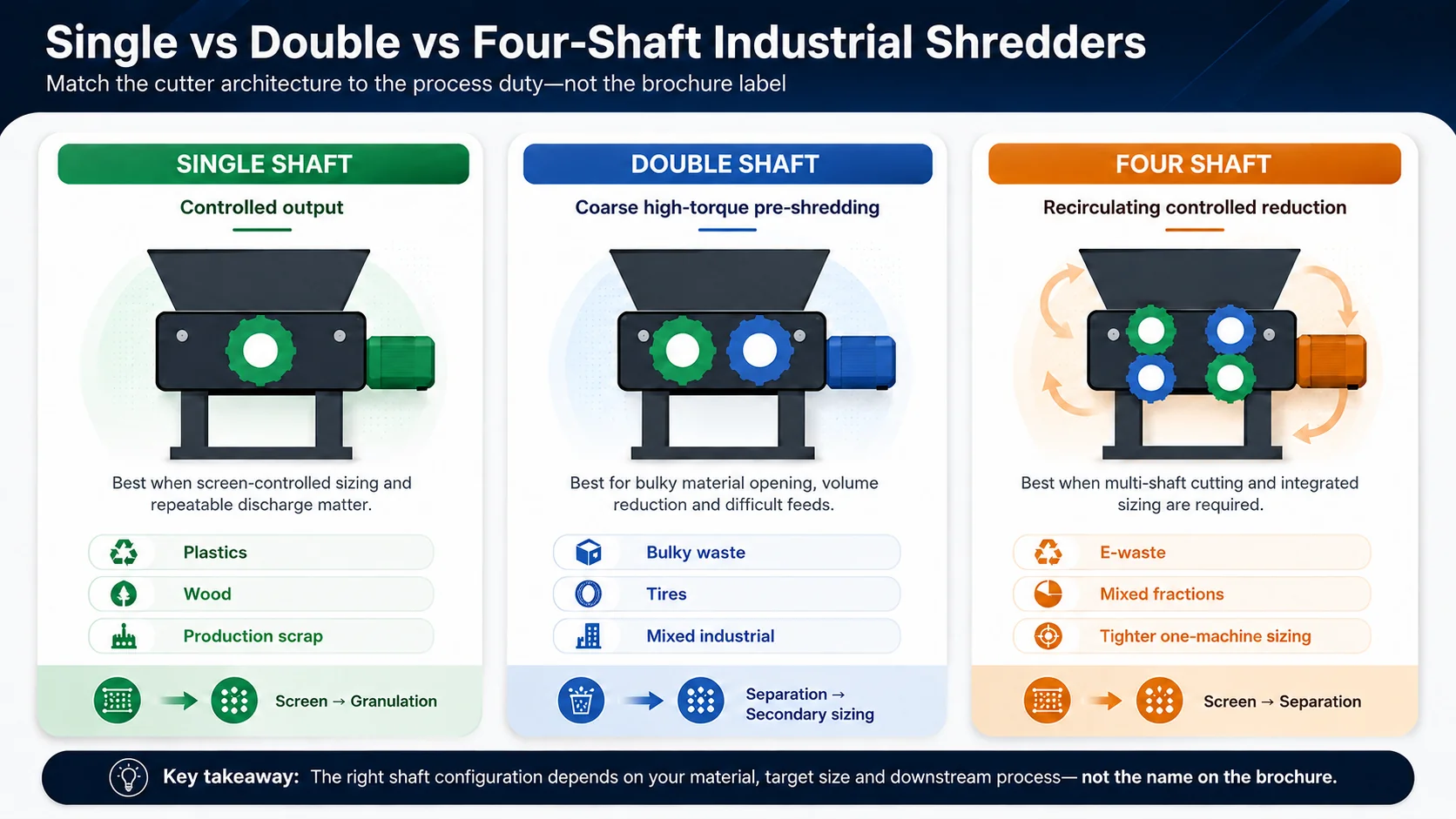 Single shaft double shaft and four shaft industrial shredder selection by process duty