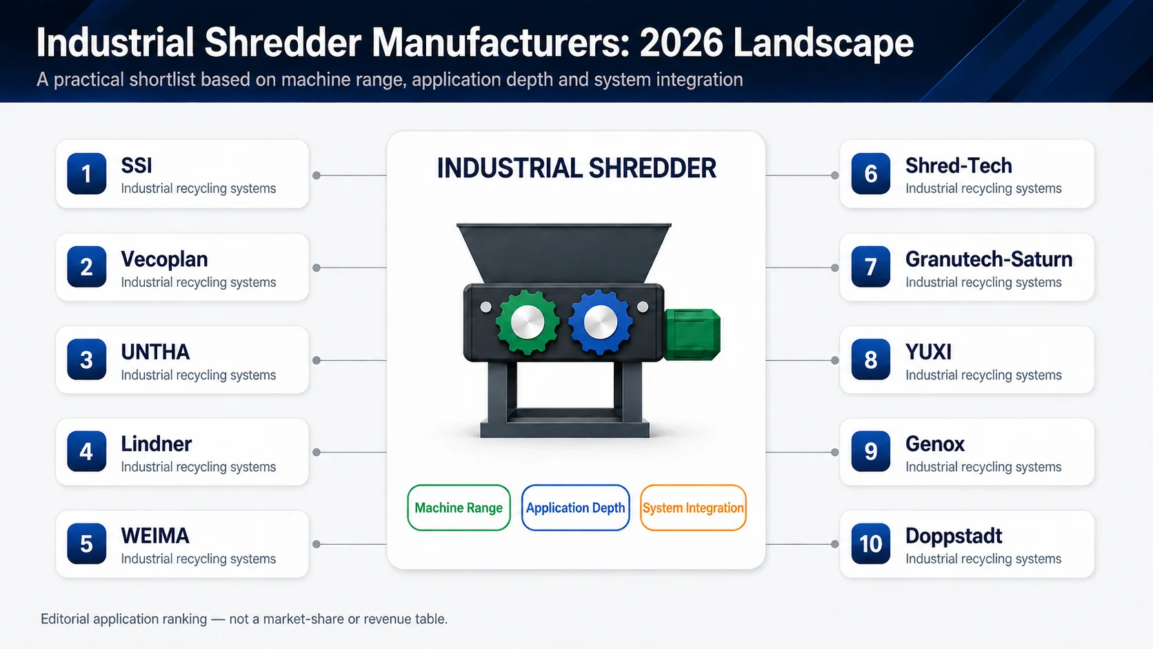 Top industrial shredder manufacturers compared by machine range application coverage and system integration