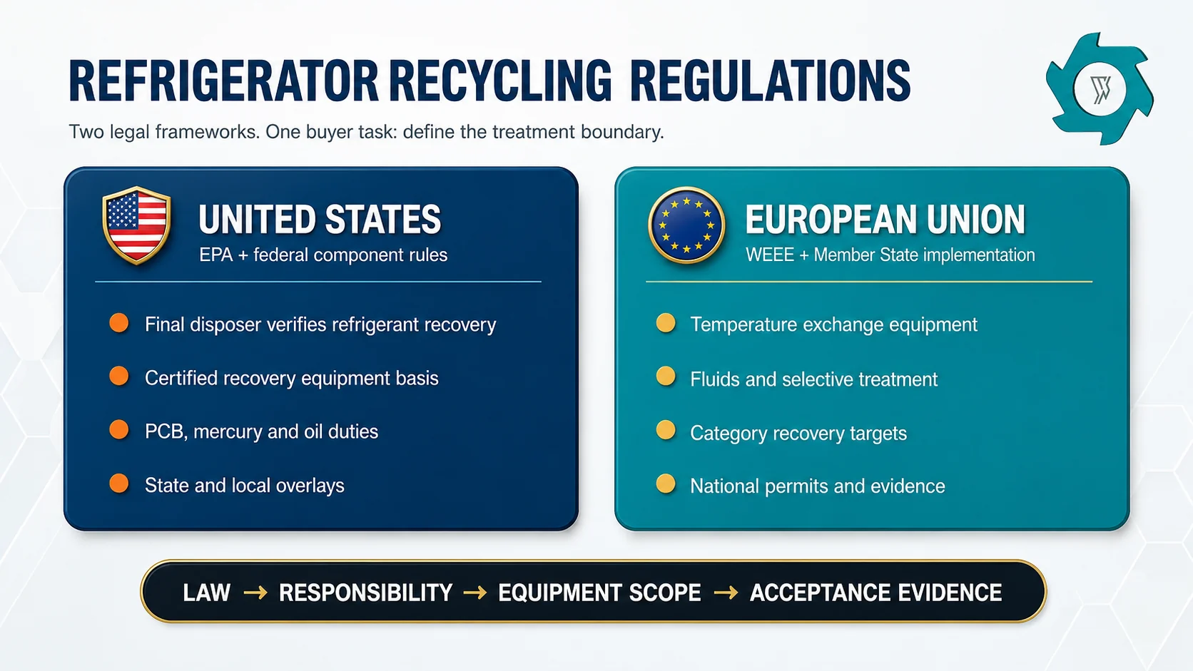 Normativa sobre el reciclaje de frigoríficos: guía de EE. UU. y la UE