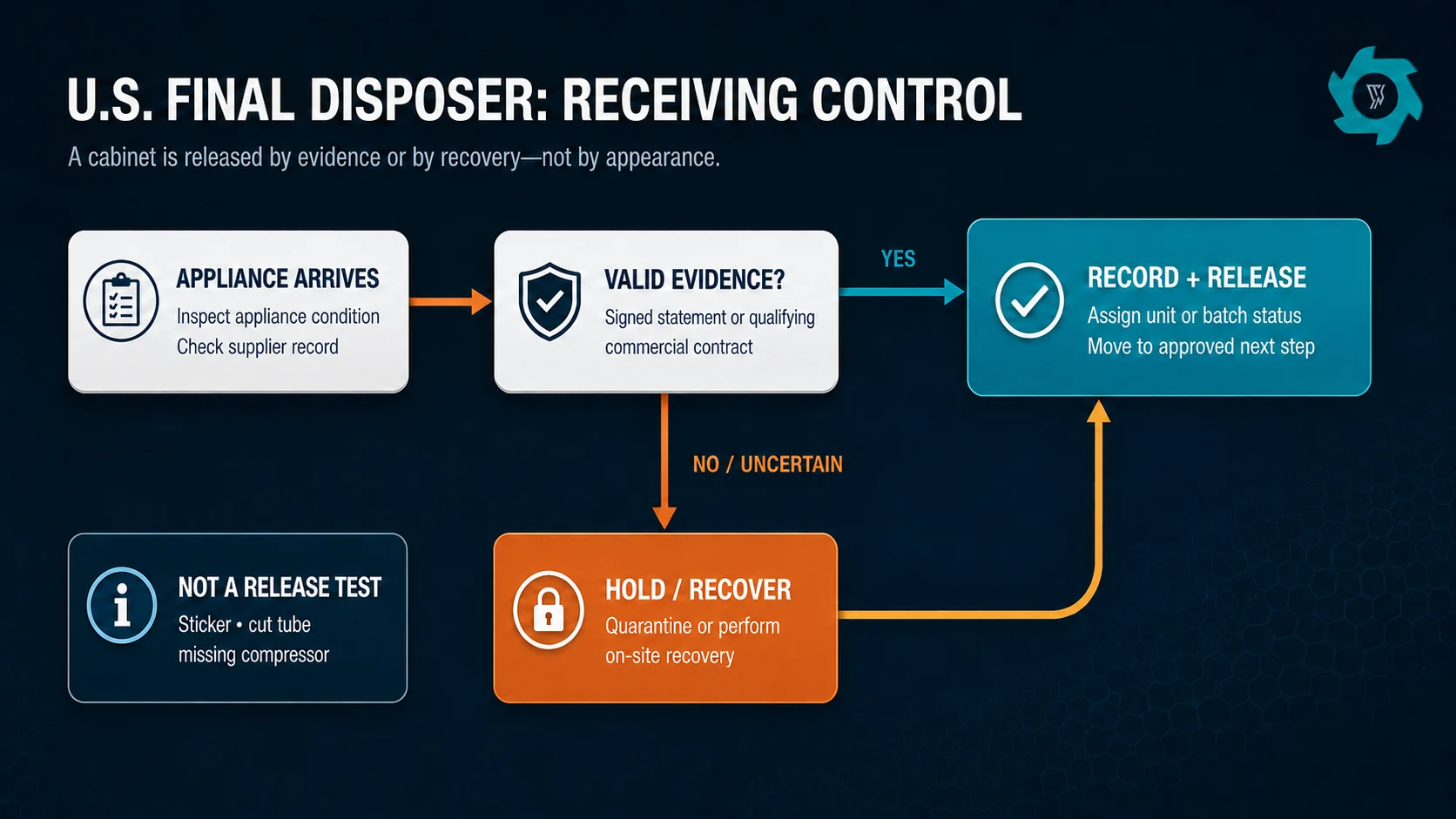 US refrigerator final disposer receiving and verification flow