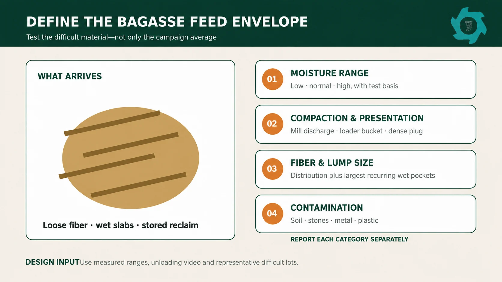 Sugarcane Bagasse Shredder: Wet Biomass Processing 1 Sugarcane bagasse feed envelope showing moisture compaction fiber and contamination checks