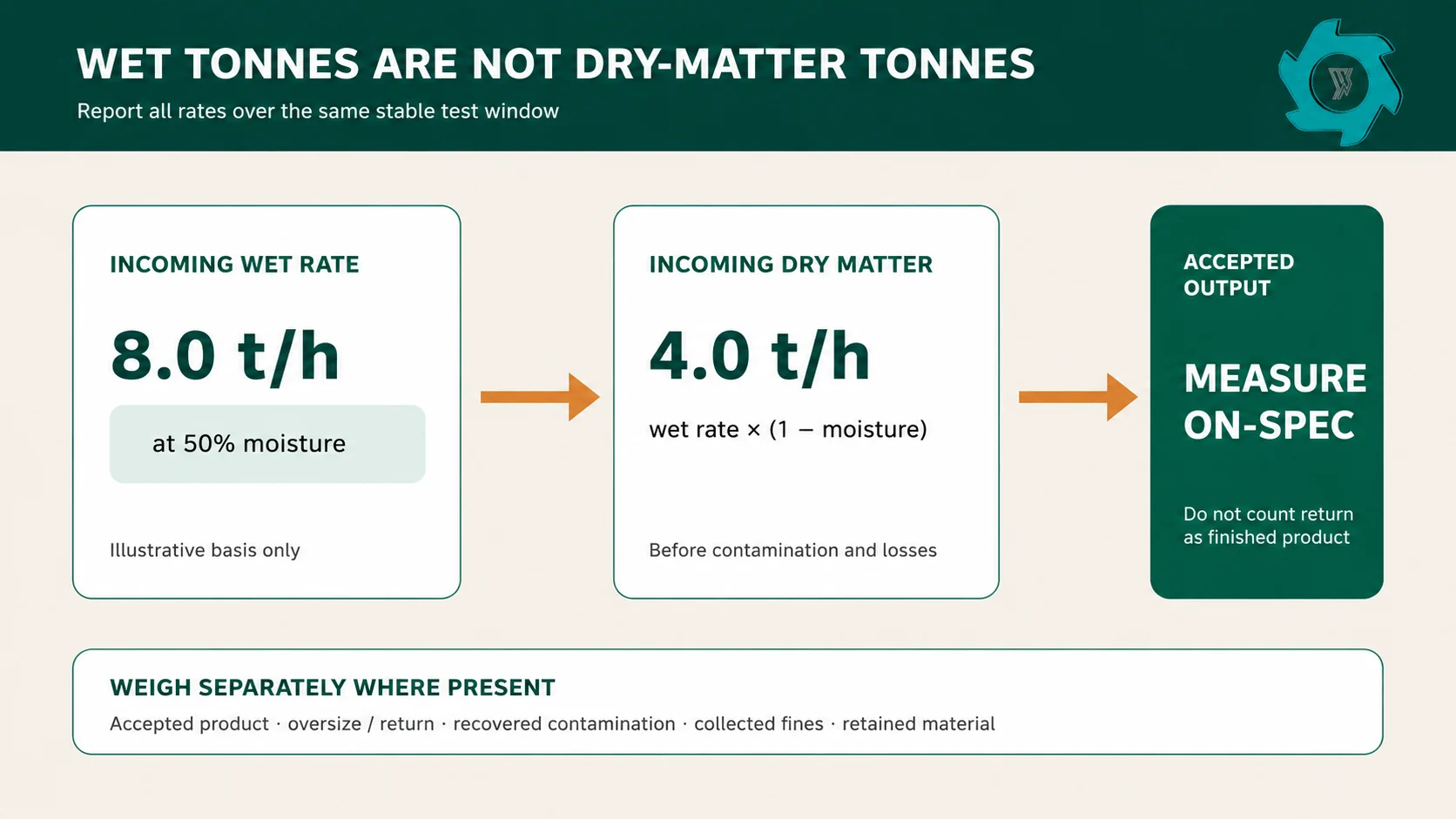 Sugarcane Bagasse Shredder: Wet Biomass Processing 3 Wet and dry matter mass balance for a sugarcane bagasse shredder acceptance test