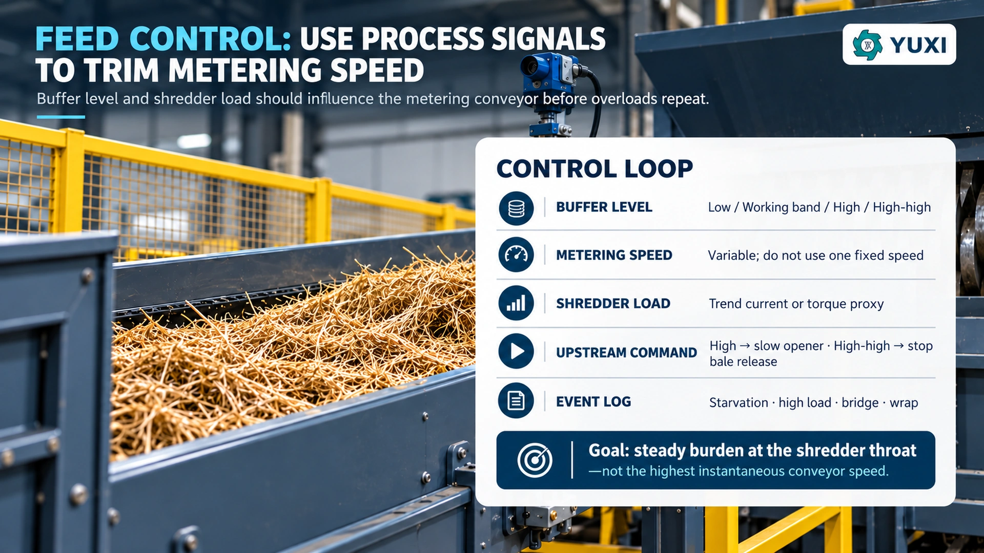 Baled straw feed control using buffer level metering speed and shredder load signals