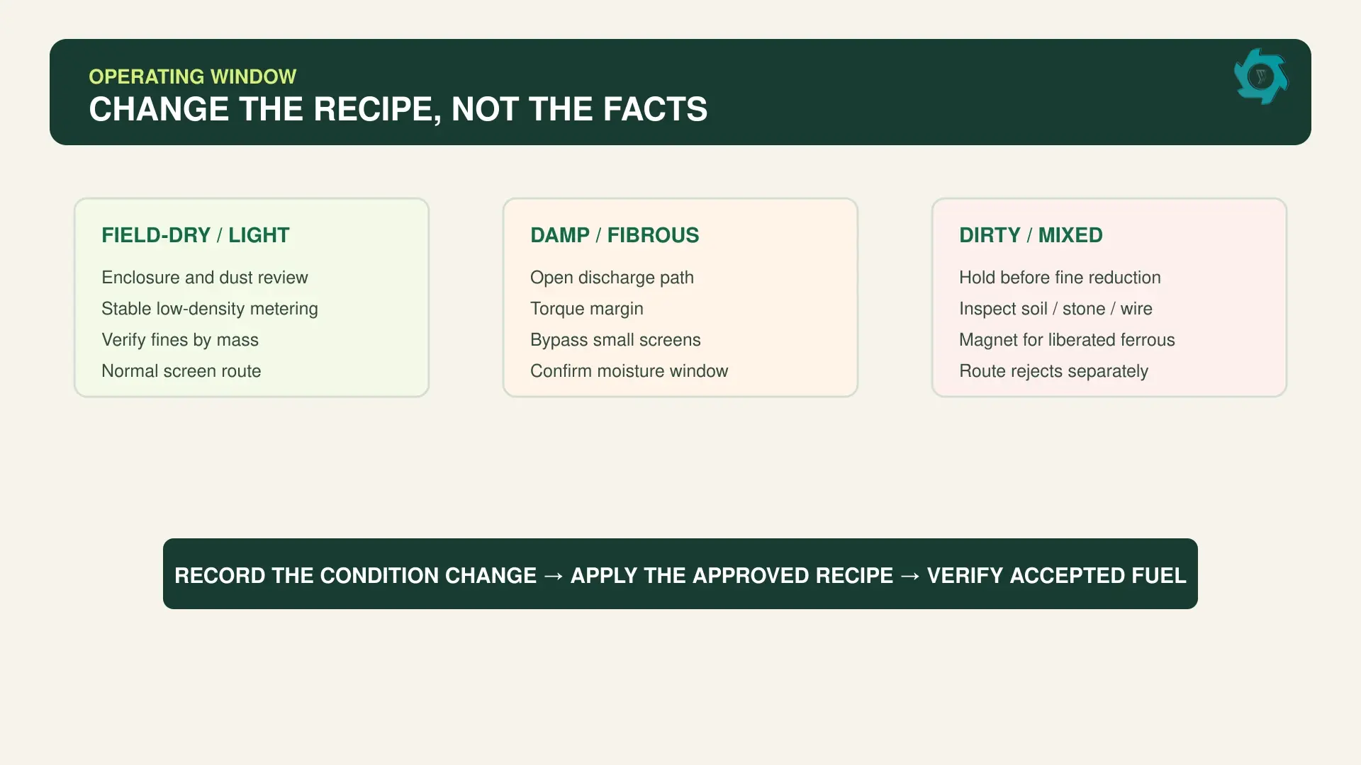Biomass fuel preparation process showing route decisions for dry damp and contaminated crop residues