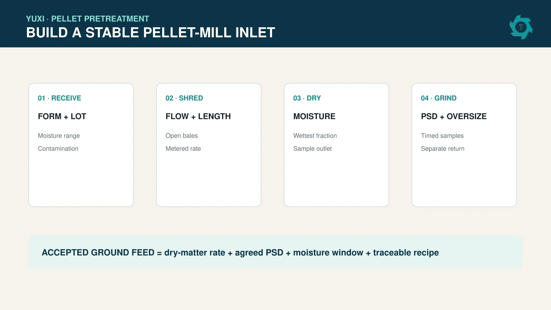 Process window showing biomass preparation from receiving through shredding drying fine grinding and pellet mill feed