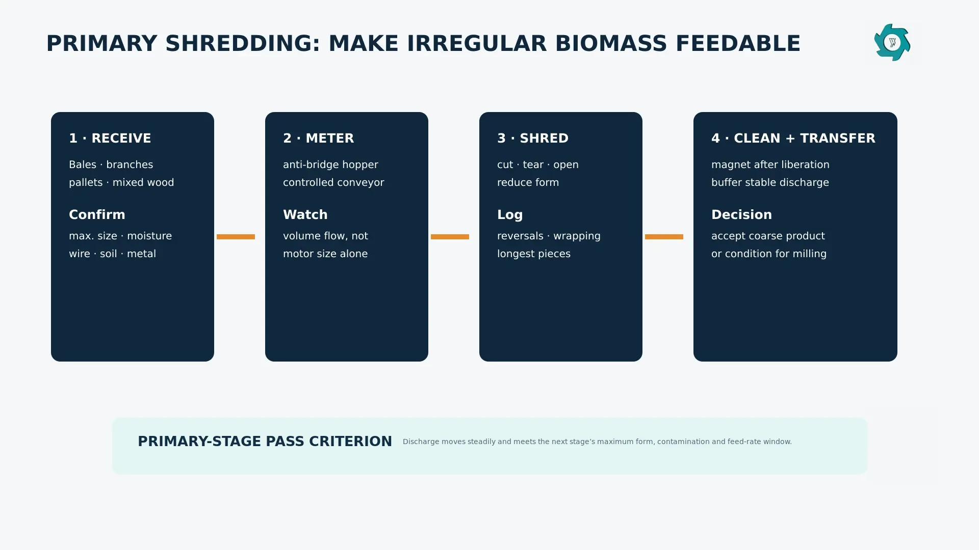 Biomass Shredder vs Hammer Mill: Where Each Fits in a Recycling Line 2 Primary shredding process boundary with feed evidence and separation