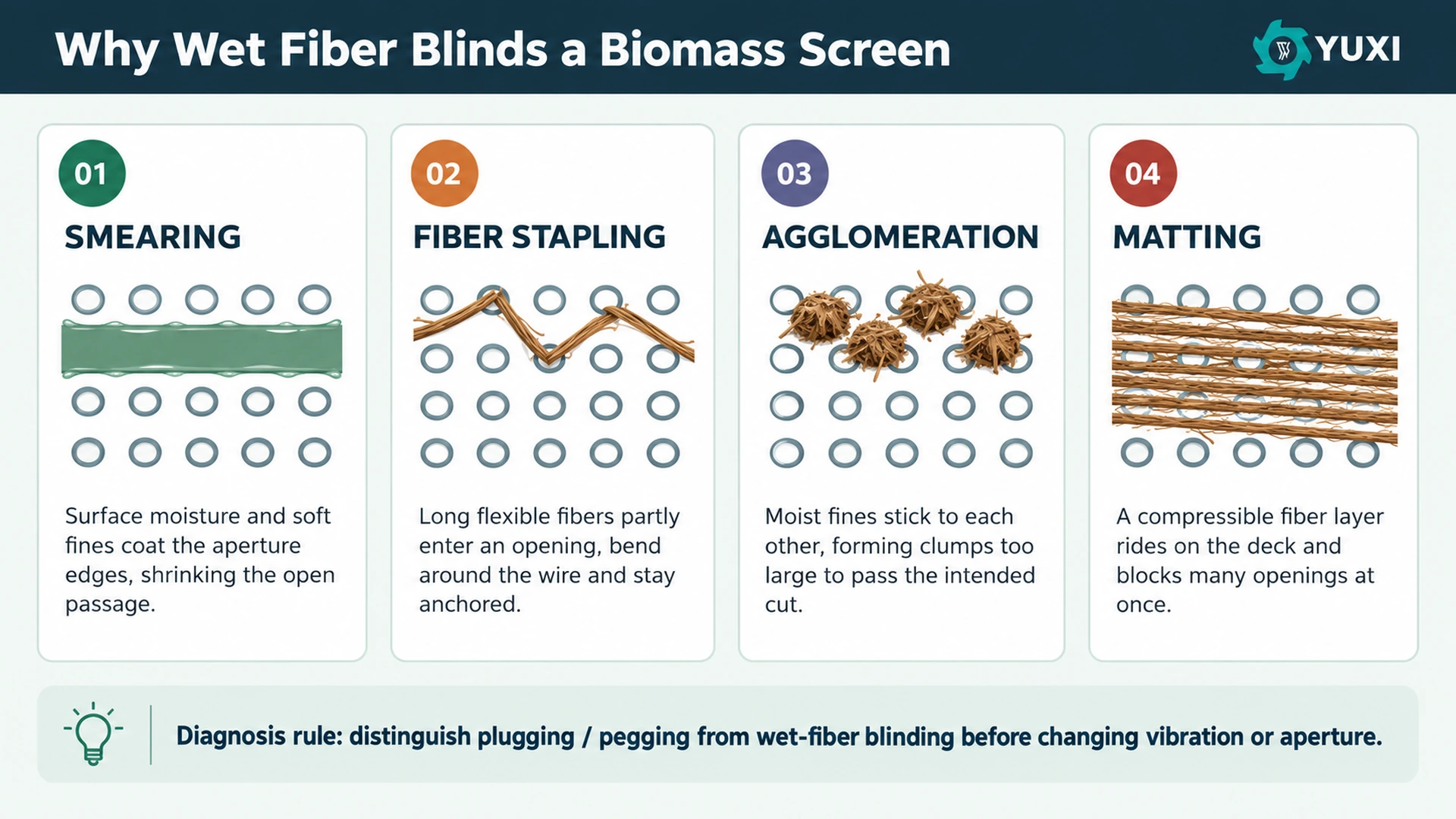 Four mechanisms of wet biomass screen blinding: smearing, fiber stapling, agglomeration and matting