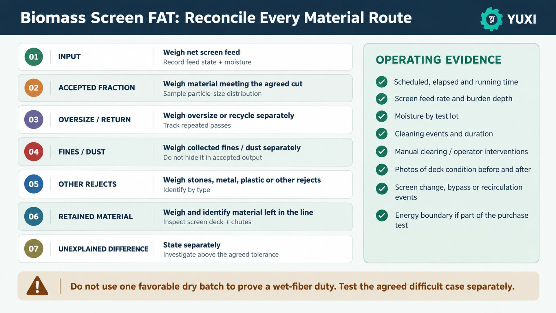 Biomass screen factory acceptance test mass balance with separately weighed output routes and operating evidence