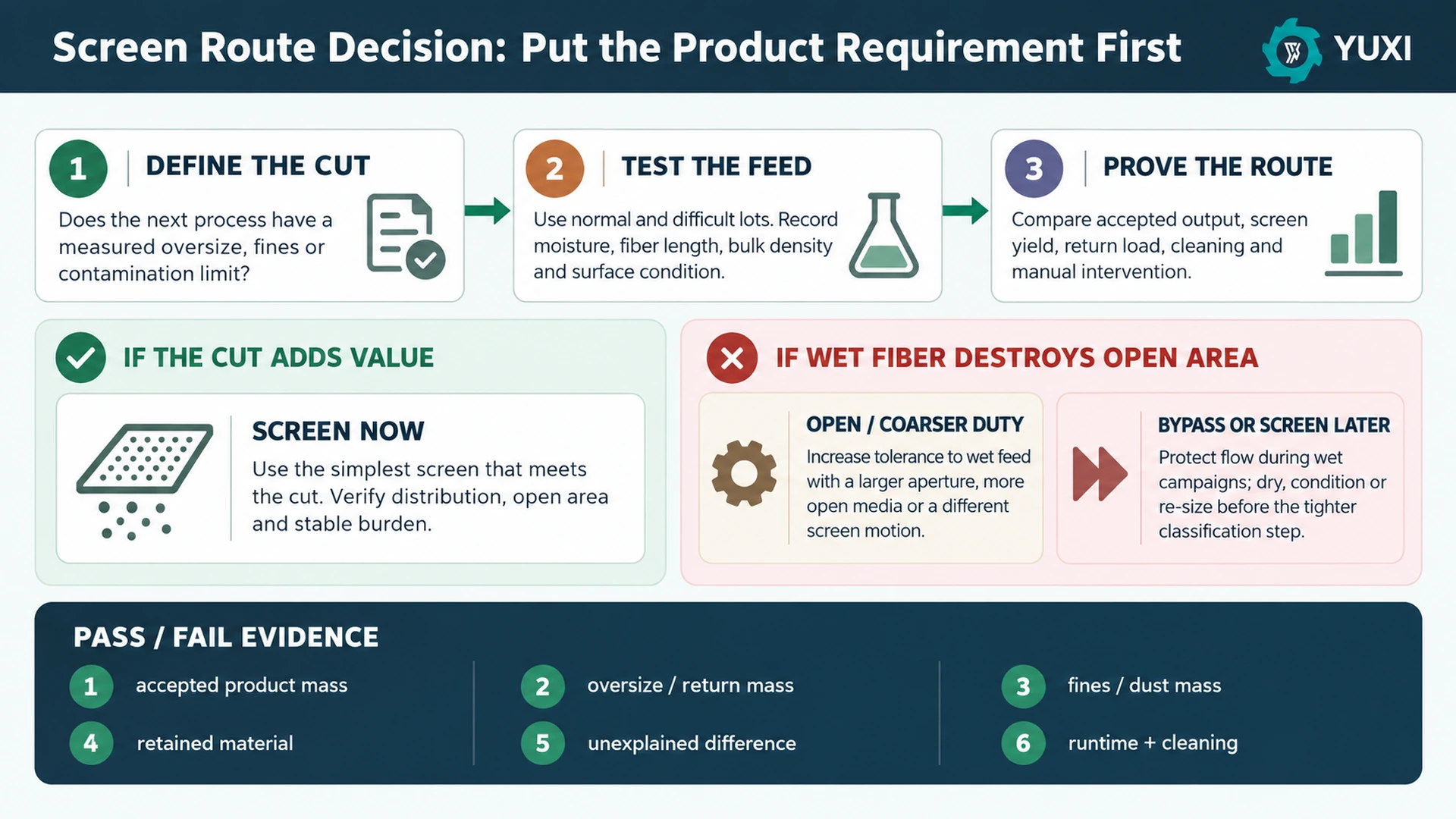 Decision flow for screening biomass now, using a more open screen, or bypassing and screening after conditioning