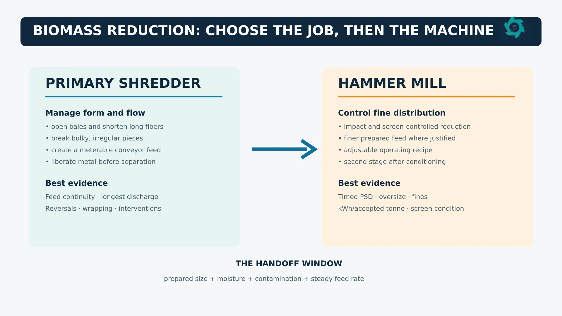 Biomass Shredder vs Hammer Mill: Where Each Fits in a Recycling Line 1 Decision map comparing primary shredder and hammer mill roles