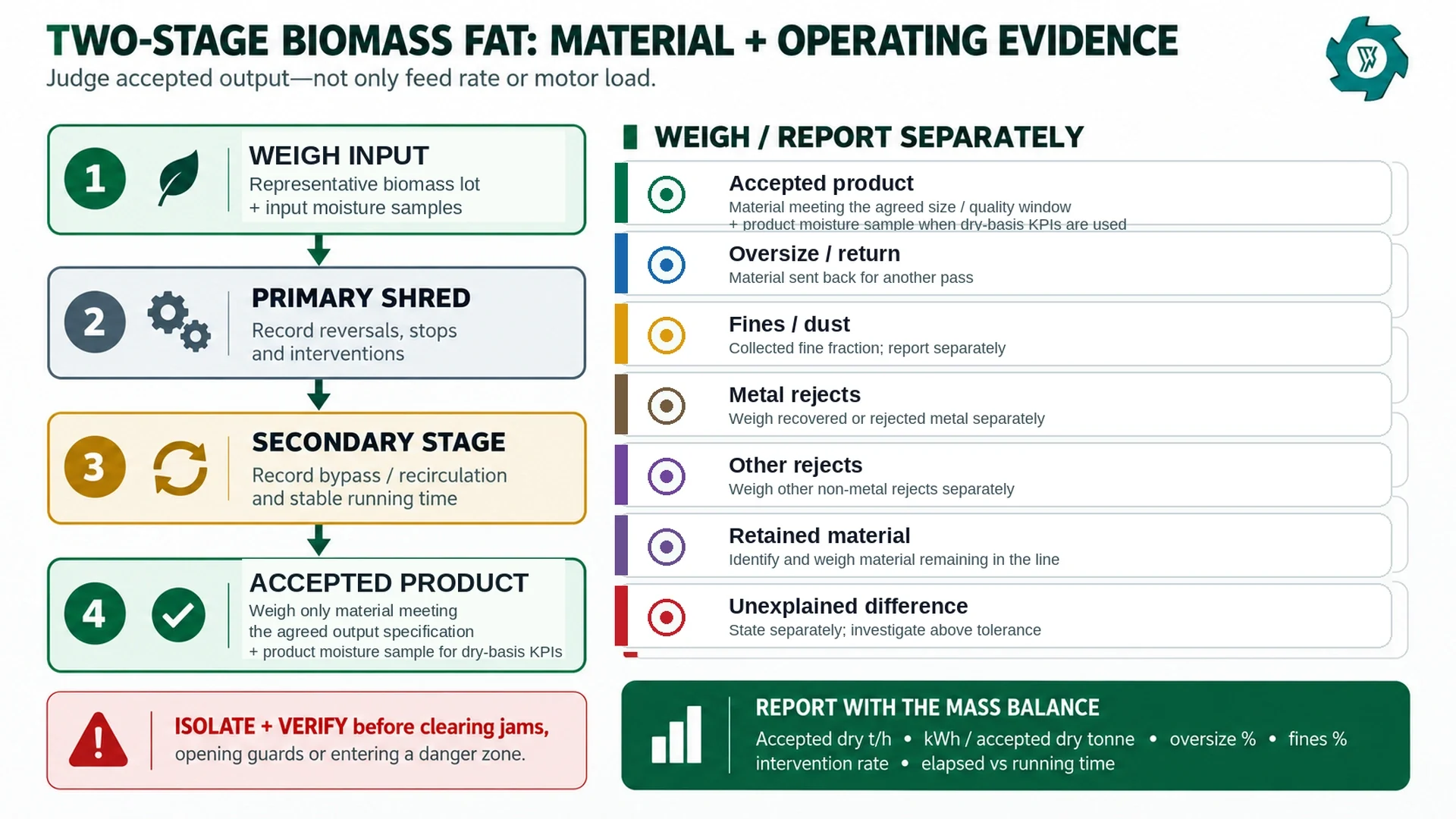 Factory acceptance test evidence map for a two-stage biomass shredding and crushing line