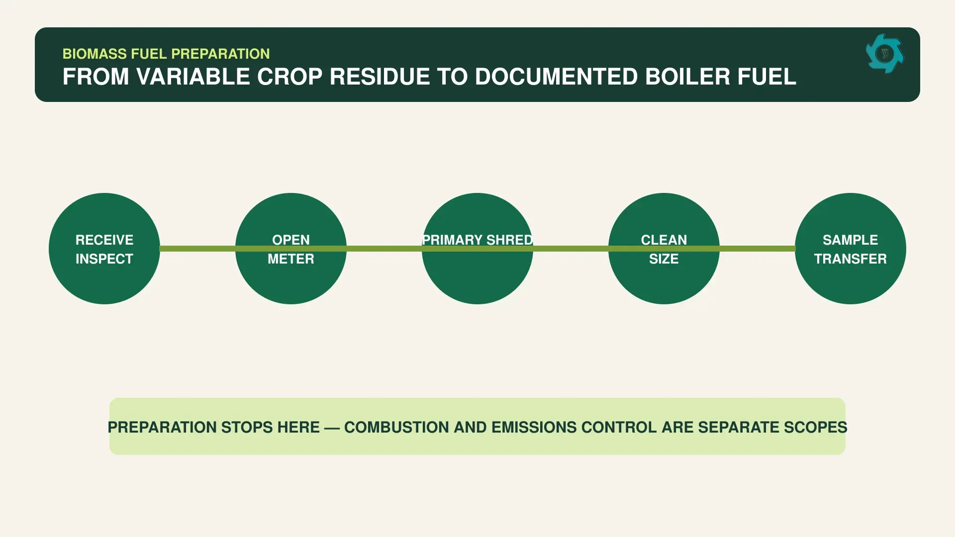Biomass boiler fuel preparation boundary from delivered crop residue through metering shredding cleaning sizing and accepted boiler fuel